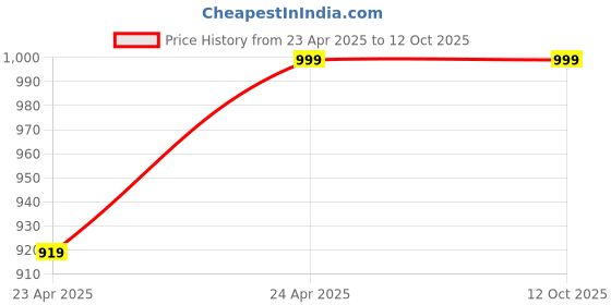 myntra.com ZULKA Set of 8 Metal with Zircon Gemstone & Colourful Beads Kada zulka Price History Graph from 23 Apr 2025 to 12 Oct 2025