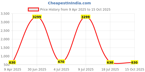 myntra.com ZULKA Set of 8 Metal With Zircon Gemstone & White Pearls Stylish Trendy Bangles zulka Price History Graph from 9 Apr 2025 to 15 Oct 2025