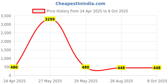 myntra.com ZULKA Set Of 8 Zircon Diamond Stone-Studded Zig-Zag Antique Bangles zulka Price History Graph from 24 Apr 2025 to 7 Oct 2025