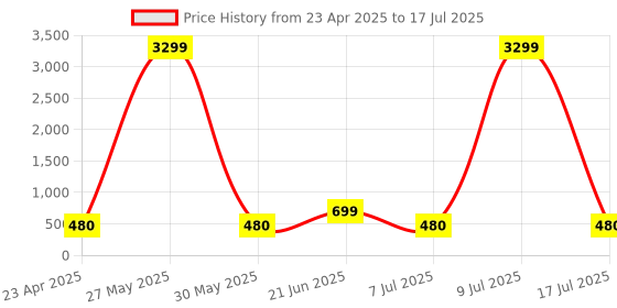 myntra.com ZULKA Set Of 8 Zircon Diamond Stone-Studded Zig-Zag Antique Bangles zulka Price History Graph from 23 Apr 2025 to 9 Jul 2025