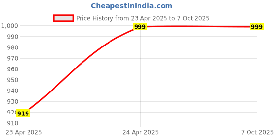 myntra.com ZULKA Set of 8 Zircon Gemstone & Beaded Kada Bangles zulka Price History Graph from 23 Apr 2025 to 7 Oct 2025
