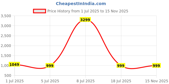 myntra.com ZULKA Set Of 96 Cubic Zirconia-Studded Glossy Glass Bangles zulka Price History Graph from 1 Jul 2025 to 15 Nov 2025