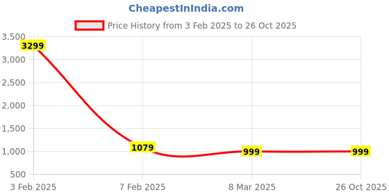 myntra.com ZULKA Set of 96 Glass Bangles zulka Price History Graph from 3 Feb 2025 to 26 Oct 2025