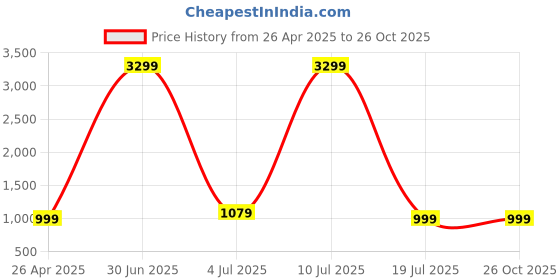 myntra.com ZULKA Set of 96 Golden Zircon Stone Fancy Glass Bangles zulka Price History Graph from 26 Apr 2025 to 26 Oct 2025