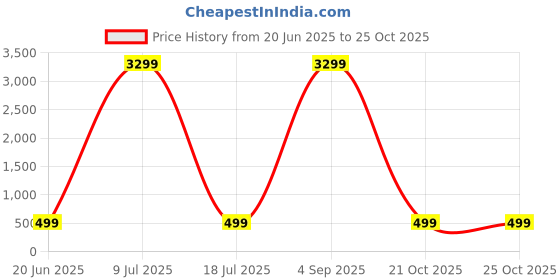 myntra.com ZULKA Women Multi Bangle zulka Price History Graph from 20 Jun 2025 to 24 Oct 2025