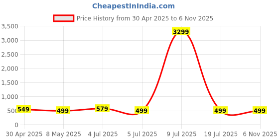 myntra.com zulka ZULKASet of 2 Gold Plated Metal with Zircon Diamond Stone Bangles Kada| Kada zulka Price History Graph from 30 Apr 2025 to 5 Nov 2025