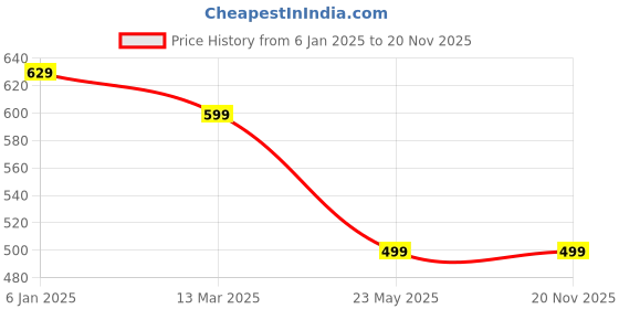 myntra.com zulka ZULKASet of 2 Golden Glass Zircon Diamond & Beads Work Kada Bangles zulka Price History Graph from 6 Jan 2025 to 20 Nov 2025