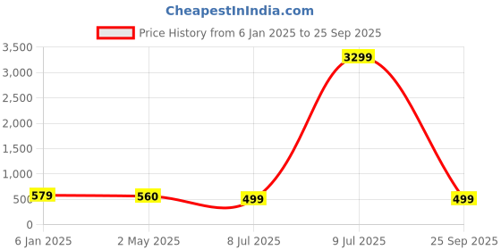 myntra.com zulka ZULKASet of 2 Golden Metal Bangles with Zircon Diamond & Kundan zulka Price History Graph from 6 Jan 2025 to 25 Sep 2025