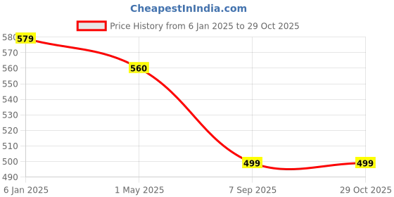 myntra.com zulka ZULKASet of 2 Premium Metal White Moti Pearls & Diamond Kada Bangles zulka Price History Graph from 6 Jan 2025 to 28 Oct 2025