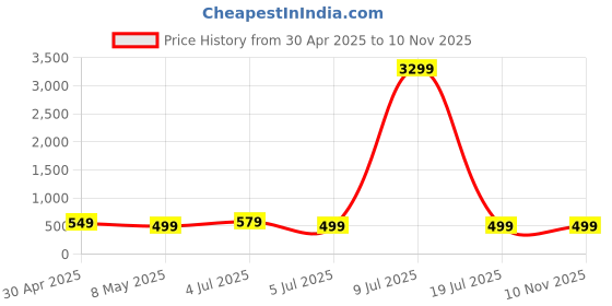 myntra.com zulka ZULKASet of 2 Gold Plated Metal with Zircon Diamond Stone Bangles Kada| Kada zulka Price History Graph from 30 Apr 2025 to 10 Nov 2025