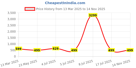 myntra.com zulka ZULKASet of 2 Golden Glass Zircon Diamond & Beads Work Kada Bangles zulka Price History Graph from 13 Mar 2025 to 14 Nov 2025