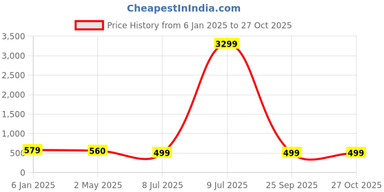 myntra.com zulka ZULKASet of 2 Golden Metal Bangles with Zircon Diamond & Kundan zulka Price History Graph from 6 Jan 2025 to 27 Oct 2025