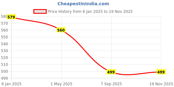 myntra.com zulka ZULKASet of 2 Premium Metal White Moti Pearls & Diamond Kada Bangles zulka Price History Graph from 6 Jan 2025 to 17 Nov 2025