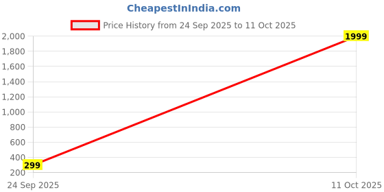 myntra.com ZUMIT Self Design Woolen T-shirt zumit Price History Graph from 24 Sep 2025 to 11 Oct 2025