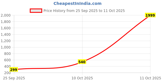 myntra.com ZUMIT Self Design Woolen T-shirt zumit Price History Graph from 25 Sep 2025 to 10 Oct 2025