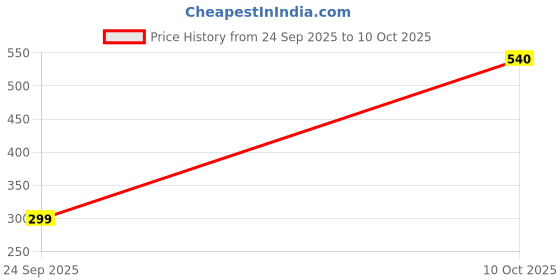 myntra.com ZUMIT Self Design Woolen T-shirt zumit Price History Graph from 24 Sep 2025 to 10 Oct 2025