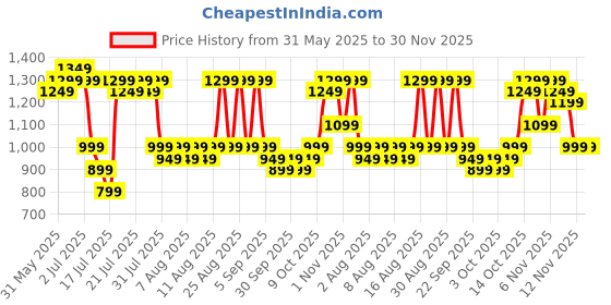 myntra.com ZUMMER Abstract Printed Shirt & Trousers Co-Ord Set zummer Price History Graph from 31 May 2025 to 30 Nov 2025
