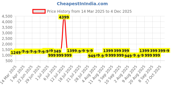myntra.com ZUMMER Animal Print Fit & Flare Midi Dress zummer Price History Graph from 14 Mar 2025 to 3 Dec 2025