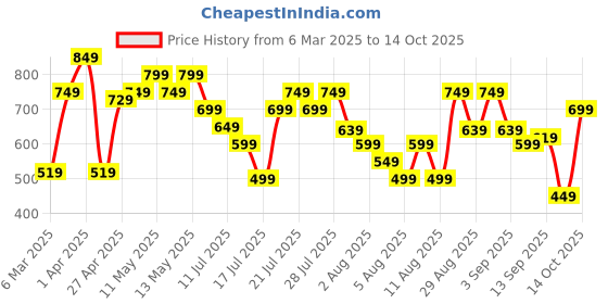 myntra.com ZUMMER Bodycon Dress zummer Price History Graph from 6 Mar 2025 to 14 Oct 2025