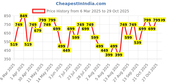 myntra.com ZUMMER Bodycon Dress zummer Price History Graph from 6 Mar 2025 to 29 Oct 2025