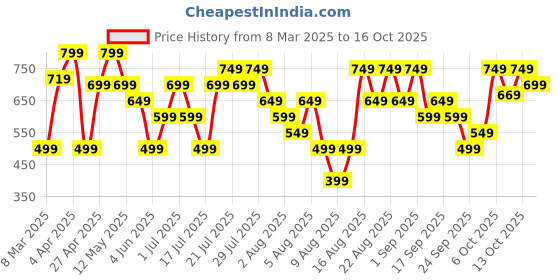 myntra.com ZUMMER Bodycon Dress zummer Price History Graph from 8 Mar 2025 to 13 Oct 2025