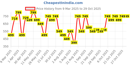 myntra.com ZUMMER Bodycon Dress zummer Price History Graph from 9 Mar 2025 to 29 Oct 2025