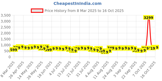 myntra.com ZUMMER Bodycon Midi Dress zummer Price History Graph from 8 Mar 2025 to 16 Oct 2025