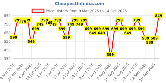 myntra.com ZUMMER Bodycon Midi Dress zummer Price History Graph from 8 Mar 2025 to 14 Oct 2025