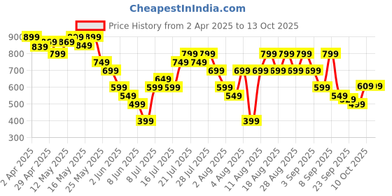 myntra.com ZUMMER Bodycon Midi Dress zummer Price History Graph from 2 Apr 2025 to 13 Oct 2025