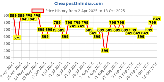 myntra.com ZUMMER Bodycon Midi Dress zummer Price History Graph from 2 Apr 2025 to 18 Oct 2025
