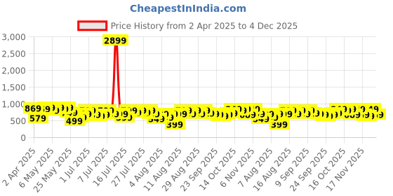 myntra.com ZUMMER Bodycon Midi Dress zummer Price History Graph from 2 Apr 2025 to 1 Dec 2025