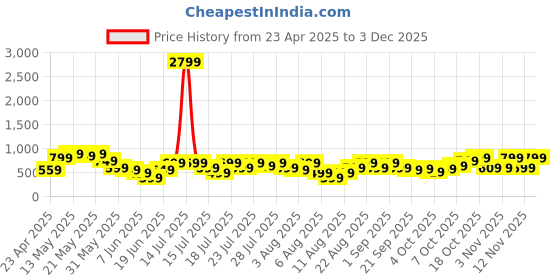 myntra.com ZUMMER Bodycon Midi Dress zummer Price History Graph from 23 Apr 2025 to 3 Dec 2025