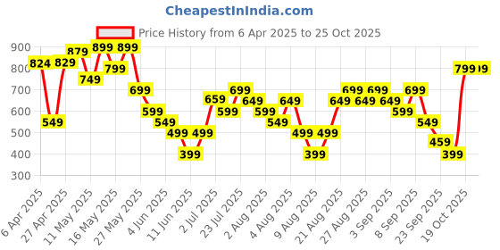 myntra.com ZUMMER Bodycon Midi Dress zummer Price History Graph from 6 Apr 2025 to 24 Oct 2025