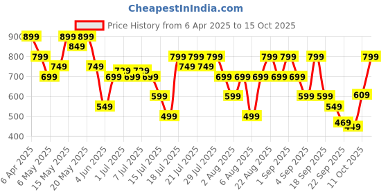 myntra.com ZUMMER Bodycon Midi Dress zummer Price History Graph from 6 Apr 2025 to 15 Oct 2025