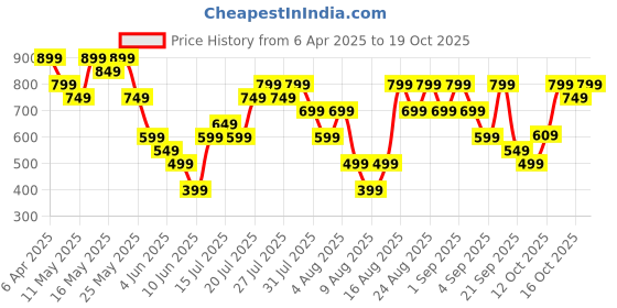myntra.com ZUMMER Bodycon Midi Dress zummer Price History Graph from 6 Apr 2025 to 18 Oct 2025