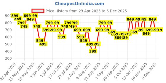myntra.com ZUMMER Bodycon Midi Dress zummer Price History Graph from 23 Apr 2025 to 5 Dec 2025