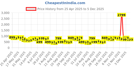 myntra.com ZUMMER Bodycon Midi Dress zummer Price History Graph from 25 Apr 2025 to 5 Dec 2025