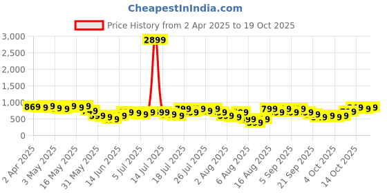 myntra.com ZUMMER Bodycon Midi Dress zummer Price History Graph from 2 Apr 2025 to 17 Oct 2025