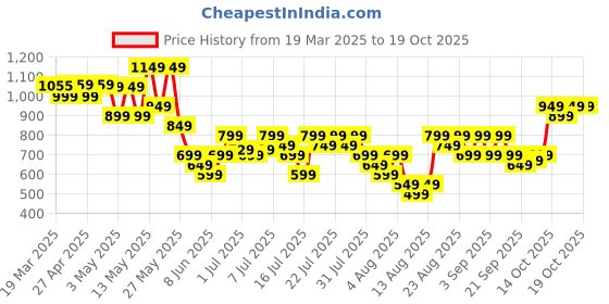 myntra.com ZUMMER Dress zummer Price History Graph from 19 Mar 2025 to 17 Oct 2025