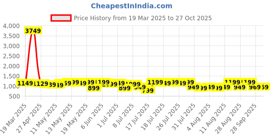 myntra.com ZUMMER Embellished Bodycon Midi Dress zummer Price History Graph from 19 Mar 2025 to 27 Oct 2025