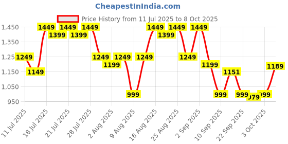 myntra.com ZUMMER Embroidered Cotton Round Neck Top With Trouser Co-Ords zummer Price History Graph from 11 Jul 2025 to 8 Oct 2025