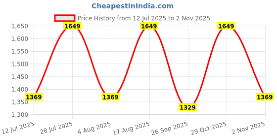myntra.com ZUMMER Embroidered Cotton Shirt Collar Neck Shirt With Trouser zummer Price History Graph from 12 Jul 2025 to 2 Nov 2025
