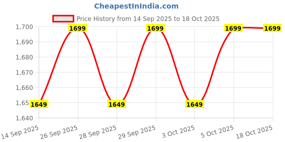 myntra.com ZUMMER Embroidered Cotton Shirt With Trouser zummer Price History Graph from 14 Sep 2025 to 18 Oct 2025