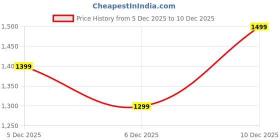 myntra.com ZUMMER Embroidered Cotton Shirt With Trousers Co-Ords zummer Price History Graph from 5 Dec 2025 to 6 Dec 2025