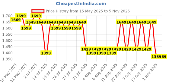 myntra.com Zummer Embroidered Cotton Tunic & Trousers Co-Ord Set zummer Price History Graph from 15 May 2025 to 3 Nov 2025