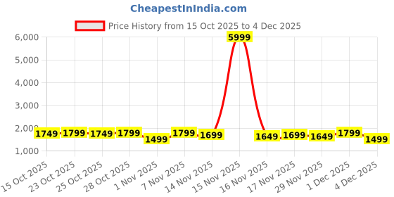 myntra.com ZUMMER Embroidered Mandarin Collar Pure Cotton Tunic With Trouser zummer Price History Graph from 15 Oct 2025 to 1 Dec 2025