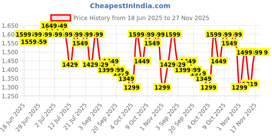 myntra.com ZUMMER Embroidered Mandarin Collar Top With Palazzos Co-Ords zummer Price History Graph from 18 Jun 2025 to 27 Nov 2025