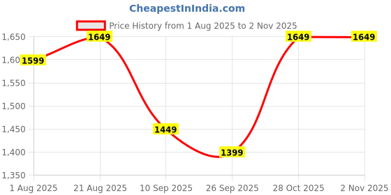myntra.com ZUMMER Embroidered Pure Cotton Mandarin-Neck Tunic With Trousers Co-Ords zummer Price History Graph from 1 Aug 2025 to 31 Oct 2025