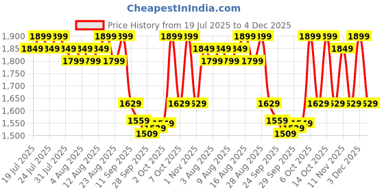 myntra.com ZUMMER Embroidered Pure Cotton Shirt With Trouser zummer Price History Graph from 19 Jul 2025 to 4 Dec 2025