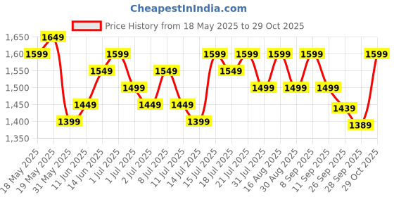 myntra.com ZUMMER Embroidered Pure Cotton Shirt With Trouser Co-Ords zummer Price History Graph from 18 May 2025 to 29 Oct 2025